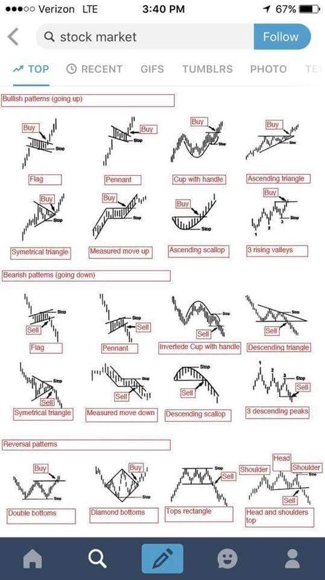 Candlestick Cheat Sheet and a Quick Tip For Crypto Newbies — Steemit Candlestick Patterns Cheat Sheet, Chart Patterns Trading, Technical Analysis Charts, Stock Chart Patterns, Forex Trading Training, Candlestick Chart, Bitcoin Business, Stock Trading Strategies, Candlestick Patterns