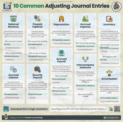 Accounting ABCs on LinkedIn: 10 Common Journal Entries (with debits & credits)

Credits to Josh… Journal Entries Accounting, Accounting 101, Start Own Business, Accounting Education, Accounting Business, Accounting Basics, Work Hack, Month End, Microsoft Excel Tutorial