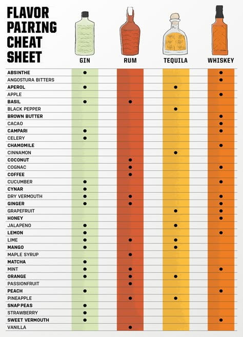 Common Drinks To Order At A Bar, Bartending 101 Cheat Sheets, Flavor Chart, Different Types Of Alcohol, Alcohol List, Types Of Liquor, Types Of Alcoholic Drinks, Types Of Alcohol, Flavor Pairing