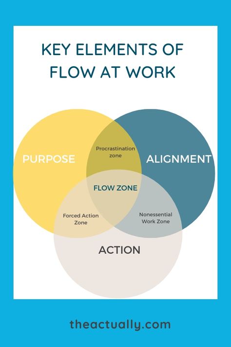 Flow State Of Mind, Flow Psychology, State Of Flow, Work Flow Chart, Flow Chart Example, Recruitment Process Flowchart, 80 20 Principle, Process Flow, Money Machine