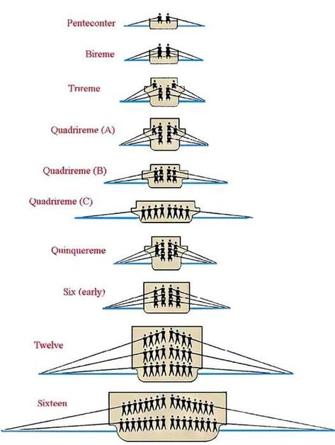 Ancient ships based on oar count and position. Greek Ship, Navi A Vela, Ancient Mariner, Loving Wife, Old Sailing Ships, Ancient Warfare, Greek History, Naval History, Roman Soldiers