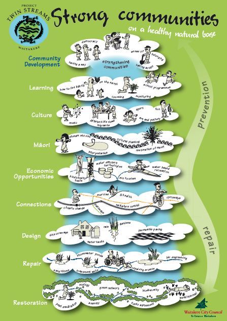 Community Development Projects, Co Housing Community, Community Psychology, Housing Community, Healthy Community, Community Homes, Intentional Community, All The Elements, Uk Education