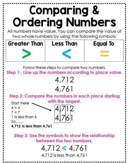 Comparing and Ordering Whole Numbers Comparing And Ordering Numbers, Number Anchor Charts, Envision Math, Math Posters, Math Charts, Whole Numbers, Math Place Value, Chart Ideas, Math Anchor Charts