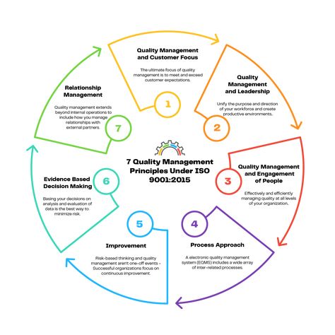 7 Quality Management Principles Under ISO 9001:2015 - ETQ Iso 9001 2015 Checklist, Hazard Analysis, Iso 9001 2015, Quality Management, Regulatory Compliance, Facility Management, Task Management, Change Management, Achieve Success