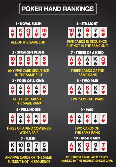 Poker Sequence — Learn Winning Poker Hand Ranking Chart Blackjack Tips, Poker Hands Rankings, Poker Rules, Poker Run, Online Roulette, Poker Hands, Poker Tournament, Fun Card Games, Texas Holdem Poker