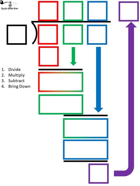 Division Vocabulary, Teaching Long Division, Math Template, Easy Math Games, Math Division Worksheets, Sixth Grade Math, Math Charts, Long Division, Math Division