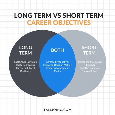 When planning your career, balancing long-term and short-term objectives is key. Short-term goals keep you focused and motivated, while long-term aspirations guide your overall direction. What's your strategy? 🚀📈 

#CareerGoals #LongTermVision #ShortTermSuccess #CareerPlanning #TalmoTips Short Term Goals, Long Term Goals, Career Planning, Motivational Stories, Career Advancement, Achieving Goals, Increase Productivity, Career Goals, Strategic Planning