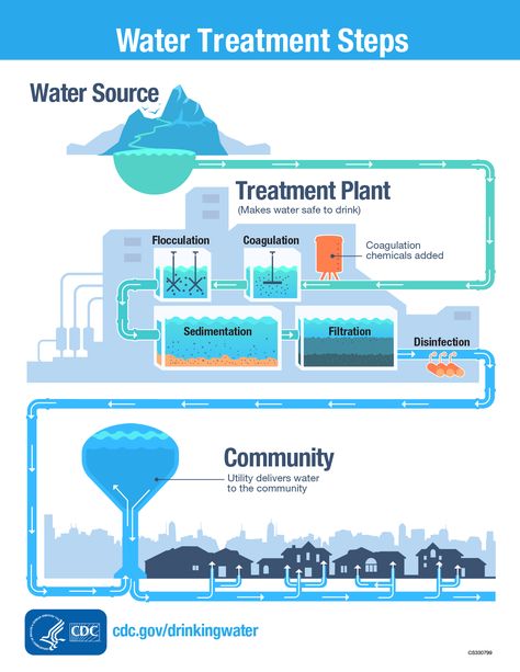 Water Engineering, Plant App, Plant Activities, Air Bersih, Water And Sanitation, Water Projects, Safe Drinking Water, About Water, Healthy Water