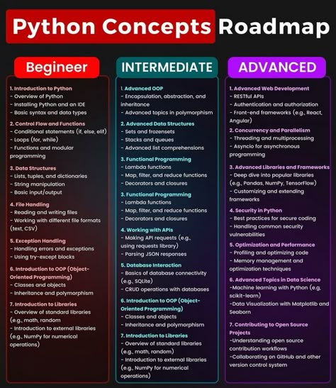 Learning Python Road Map, Python Data Analysis, Python Programming Coding, Python Commands, Python Roadmap, Python Notes, Python Learning, Python Basics, Python Code