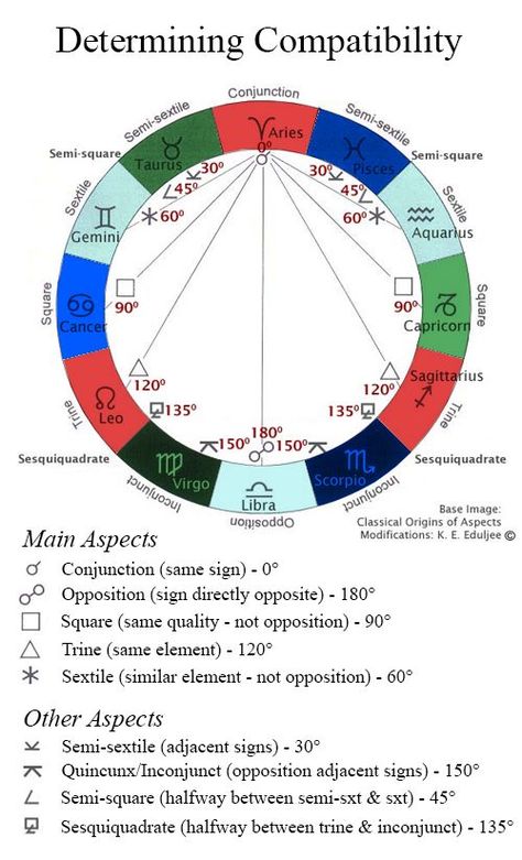 Astrology, Compatibility, Aspects, Natal Chart Wheel, Synastry Astrology Meaning, Astrology Planets, Astrological Symbols, Astrology Compatibility, Birth Chart Astrology, Numerology Chart, Life Path Number, Learn Astrology, Astrology And Horoscopes