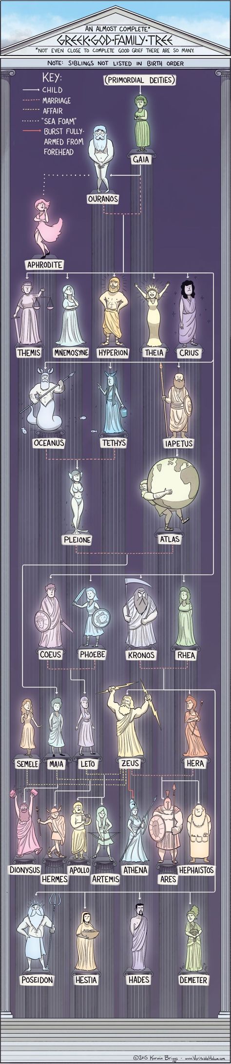 Witchcraft Knowledge, Greek Mythology Family Tree, Greek Gods And Goddesses, Greek And Roman Mythology, Roman Mythology, Greek God, Greek Myths, Heroes Of Olympus, Greek Gods