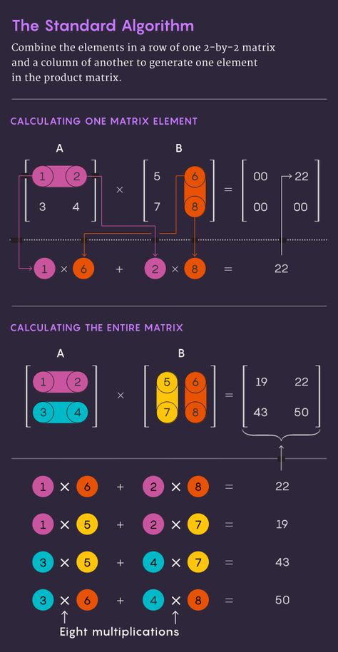 New breakthrough brings matrix multiplication closer to ideal: « By eliminating a hidden inefficiency, computer scientists have come up with a new way to multiply large matrices that’s faster than ever. » #multiplying #matrices #math (Source: https://www.quantamagazine.org/new-breakthrough-brings-matrix-multiplication-closer-to-ideal-20240307/) Quanta Magazine, Matrices Math, Enter The Matrix, Matrix Multiplication, Tsinghua University, Massachusetts Institute Of Technology, Equations, Computer Science, Matrix