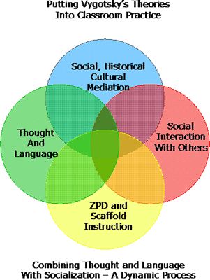 Vygotsky's Theories in the Classroom Vygotsky Theory, Social Constructivism, Social Cognition, Social Learning Theory, Child Development Theories, Learning Psychology, Educational Theories, Social Emotional Development, Early Childhood Development