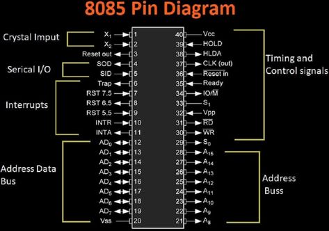 8085 Pin Diagram in Microprocessor Computer Organization, Output Device, Electronic Devices, 8 Bit, Control System, Computer, How To Plan, Pins, Quick Saves