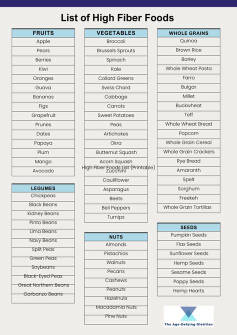 High Fiber Foods List (Printable) High Fiber Diet Plan, High Fiber Veggies, Foods Printable, High Fiber Foods List, Best High Fiber Foods, Fiber Foods List, Fiber Rich Vegetables, High Fiber Low Carb, High Fiber Vegetables