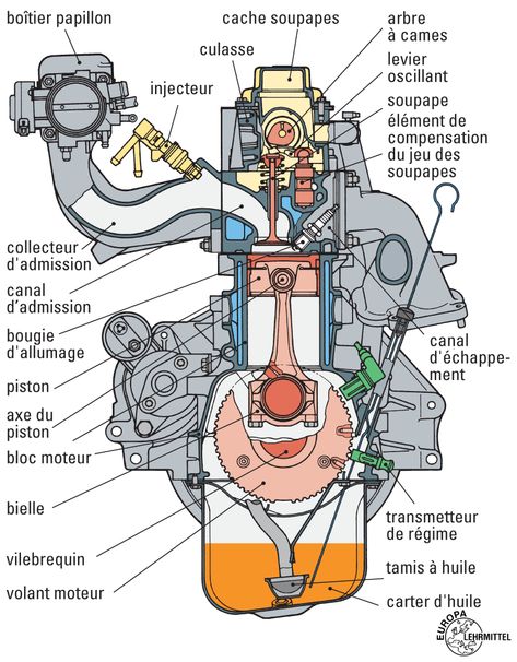 Car Mechanics Garage, Driving Basics, Motor Mechanics, Mechanic Engineering, Car Mechanics, Engine Diagram, Car Life Hacks, Car Facts, Car Care Tips