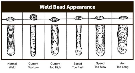 MIG Welder Settings Explained: How To Set Your MIG Welder (with Chart) weld bead appearance mig settings Miller Welding, Welding Certification, Shielded Metal Arc Welding, Metal Sculpture Artists, Welding Training, Welding Jobs, Welding Tips, Diy Welding, Mig Welding