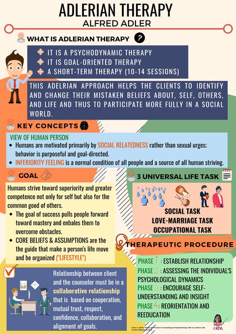 Theories Of Counseling, Studying Counselling, Eppp Exam Psychology, Counseling Theories Cheat Sheet, Cpce Study, Career Counseling Theories, Adlerian Therapy, Clinical Social Work Exam, Nce Study