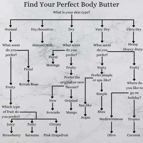 Hi lovelies! 🥰 Need help finding the right body butter for your skin type? No worries! This flow chart will make it easy for you to choose from the large range of body butters that’s available on the body shop now #tbsah #bodybutter #beauty The Body Shop At Home, Body Shop At Home, Body Butters, Home Tips, Flow Chart, Skin Type, Body Butter, The Body Shop, The Body