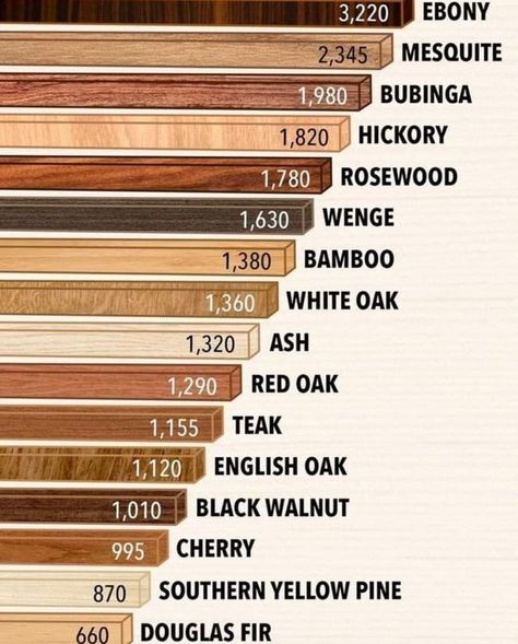 Carpenters & Builders UK | The hardness of various types of wood  | Facebook Secondary Skin, Southern Yellow Pine, Douglas Fir, Red Oak, Black Walnuts, Types Of Wood, Teak, Walnut, Woodworking