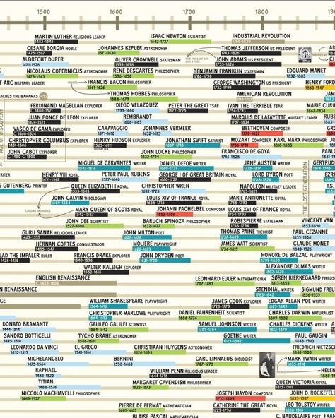 These timeline charts are great - you can see how all the different historical figures fit together. #history #historycharts #timelines #historytimeline Nicolaus Copernicus, Cesare Borgia, Rene Descartes, Historical Timeline, English Writers, 9th Grade, Francis Bacon, History Timeline, Albrecht Durer