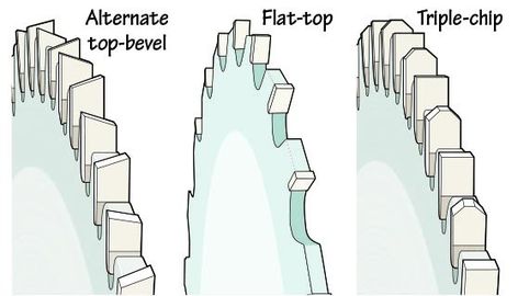 More so than the brand of saw blade, getting the correct type of blade determines whether you’ll get a quality cut. Skil Saw, Radial Arm Saw, Grinding Teeth, Circular Saw Blades, Saw Blades, High Speed Steel, Circular Saw, Saw Blade, Saws