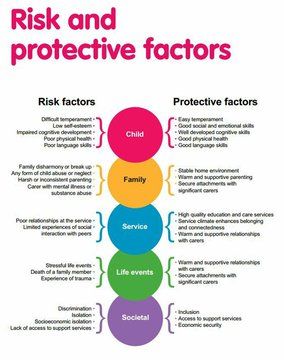 Social Work Toolkit (@socialworktools) / Twitter Risk And Protective Factors, Protective Factors, Social Work Activities, Safeguarding Children, Protective Behaviours, Clinical Social Work, Mental Health Counseling, School Social Work