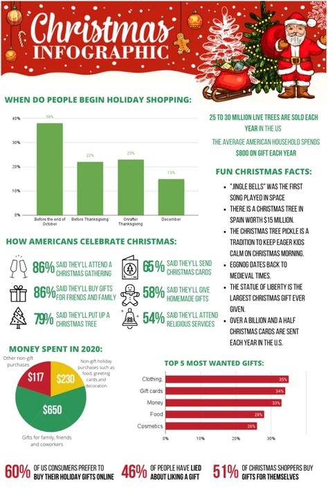 Christmas Statistics and Fun Facts Christmas Facts, Christmas Infographic, Holiday Facts, Christmas Trivia, Live Tree, Christmas Gathering, Song One, Christmas Morning, Around The Corner