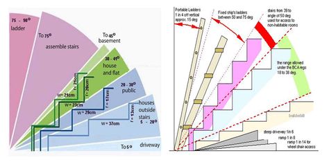 Angles for Different Types of Stairs - Engineering Discoveries Stair Angle, Stair Plan, Lakehouse Ideas, Stair Ladder, Types Of Stairs, Attic Ladder, Tiny House Stairs, Finish Carpentry, Building Stairs