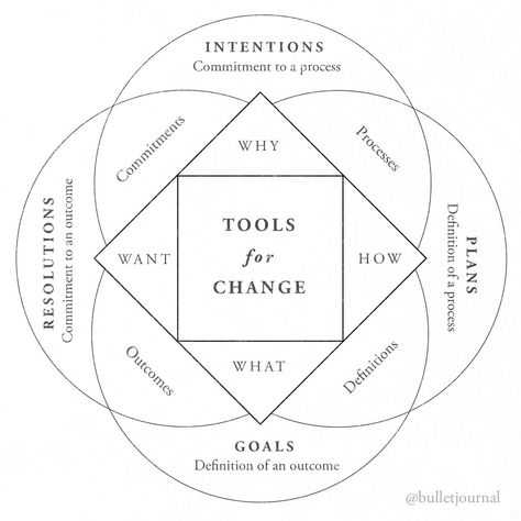 Plans vs Goals vs Resolutions vs Intentions - Bullet Journal Bullet Journal Tools, 2024 Vision Board, Holding Space, Bullet Journal Ideas, 10% Happier, Therapy Worksheets, Behavior Change, Goal Planning, Journal Layout