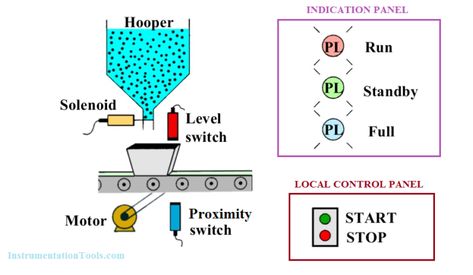 PLC Program for Continuous Filling Operation – Instrumentation Tools Plc Simulator, Ladder Logic, Holographic Projection, Programmable Logic Controllers, Programmable Logic Controller, Plc Programming, Programming Tutorial, Electrical Panel, Process Control