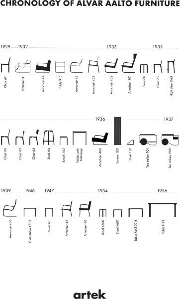 Chronology of Alvar #Aalto furniture, via @Artek Artek Furniture, Alvar Aalto Furniture, History Of Furniture, Alvar Aalto, Classic Furniture, Nordic Design, Feel Inspired, History Design, Interior Furniture