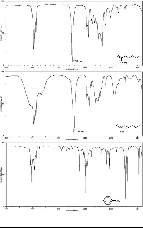 Free IR Spectroscopy Chart - PDF | 94KB | 7 Page(s) | Page 4 #IRSpectroscopyChart Ir Spectroscopy, Legal Forms, Blank Form, Form Template, Template Site, Template Printable, Free Printables, Free Printable, Free Download