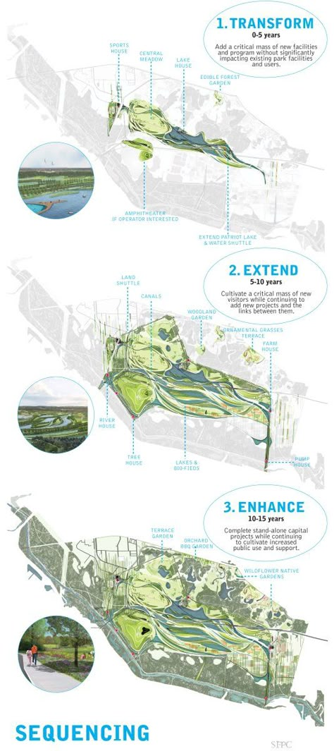 sustainable urbanism infographics - Google Search Landscape Plane, Urbanism Architecture, Landscape Diagram, Landscape Urbanism, Landscape Architecture Diagram, Urban Design Diagram, Urban Analysis, Henning Larsen, Urban Design Plan