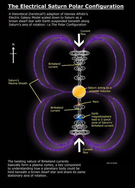 ... attractive electrical force between them, but also resulting in an attempt at charge equalization because of the voltage difference -- electrical arcs ... Cosmology Universe, Universe Theories, Electricity Art, Theories About The Universe, Electric Universe, Sacred Geometry Symbols, The Oregon Trail, Physics And Mathematics, The Planets