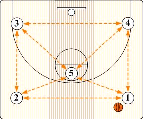 Motion Offense Basketball, Basketball Offense Plays, Basketball Offense, Basketball Drills For Kids, Basketball Shooting Drills, Basketball Training Drills, Basketball Coaching, Basketball Workout, Basketball Moves