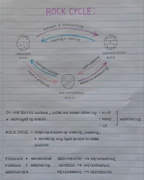 Geography Notes, Ice Rock, Gcse Geography, Rock Cycle, Writing School, Rock Types, Earth Surface, Metamorphic Rocks, School Help