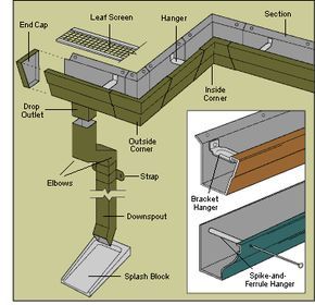 Rain gutters downspouts parts diagram. We are trusted contractors. Contact us at (919) 578-ROOF www.northcarolinaroofingandsiding.com House Gutters, Diy Gutters, Basement Flat, Easy Home Improvement Projects, Easy Home Improvement, How To Install Gutters, Basement Renovation, Rain Gutters, Diy Home Repair