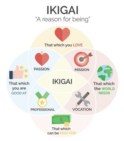 ikigai - - Image Search Results Japanese Concept, Intrinsic Motivation, I Am A Writer, Japanese Word, Finding Purpose, Balanced Life, Daily Reflection, Japanese Words, Meaningful Life