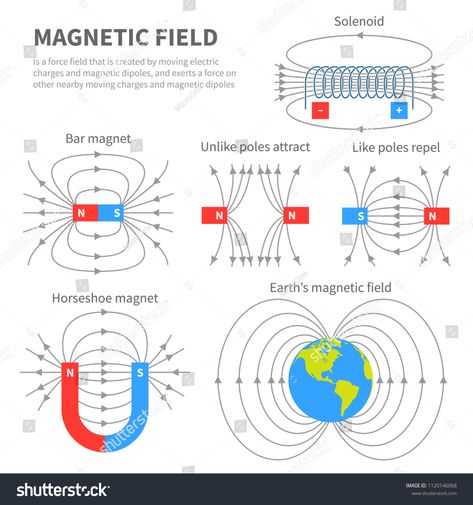 Electromagnetic field and magnetic force. Polar magnet schemes. Educational magnetism physics vector poster. Magnetic field earth, science physics education banner illustration #Ad , #ad, #schemes#magnet#magnetism#Educational Physics Vector, Physics Classroom, Basic Physics, Physics Formulas, Banner Illustration, Earth's Magnetic Field, Education Banner, Science Physics, Physics Notes