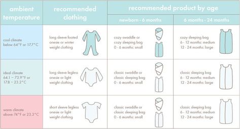 How To Dress Newborn, Baby Temperature, Sleep Clothes, Baby Blog, Baby Prep, Babies First Year, Baby Development, Baby Makes, Baby Health