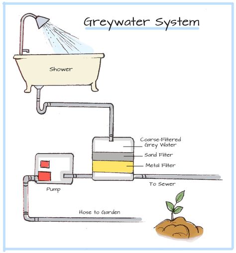 Ever heard of Greywater? Find out how greywater systems save water and learn more in with GEF's free Green Building Program! Grey Water Recycling, Grey Water System, Water From Air, Casa Hobbit, Living Pool, Water Collection, Rainwater Harvesting, Water System, Rain Water Collection