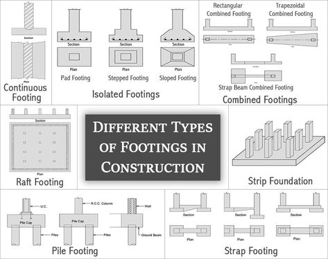 Footing plays a vital role in the stability of the 🏘️house & yes the right foundation makes your 🏘️house long-lasting. Understand its various types  #footings #construction #homefoundation #gharpedia Mat Foundation, Geotechnical Engineering, Types Of Foundation, Soil Type, Deep Foundation, Civil Engineering Construction, Building Foundation, Load Bearing Wall, Architecture Design Sketch