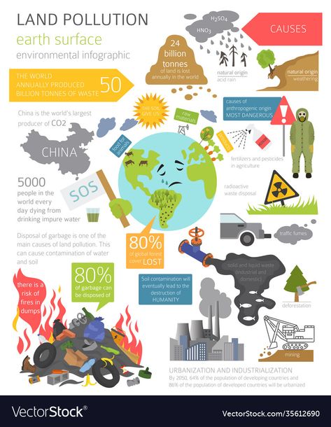 Land Pollution Pictures, Land Pollution Poster, Land Pollution, Pollution Pictures, Garbage Dump, Environmental Problems, Pollution Prevention, Awareness Poster, Environmental Problem