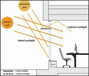 Light Shelves Architecture, Lighting Analysis, Light Shelves, Architecture House Design, Shading Device, Drafting Drawing, Passive Solar Homes, Passive Design, Light Shelf