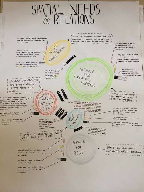 Spatial needs and how it's related with one another. Radial Spatial Organization, Bubble Diagrams, Site Analysis Sheet, Spatial Organization, Landscape Urbanism, Bubble Diagram, Spatial Analysis, Communal Kitchen, Heat Map