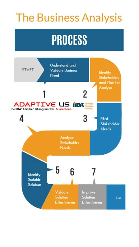 Business Analysis Tools, Salesforce Business Analyst, Business Analysis Process, Business Analyst Tools, Business Analyst Career, Process Analysis, Business Process Mapping, Linkedin Business, Data Science Learning