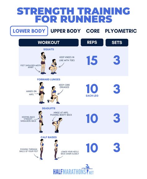 The Best Strength Training For Runners to Prevent Injuries (PDF) Runners Strength Training Plan, Workout For Runners At Home, Runner Training Plan, Runner Full Body Workout, Best Strength Training For Runners, Weight Training For Runners Strength, Runners Weight Training Workouts, Run Strength Workout, Runner Weight Training Workouts