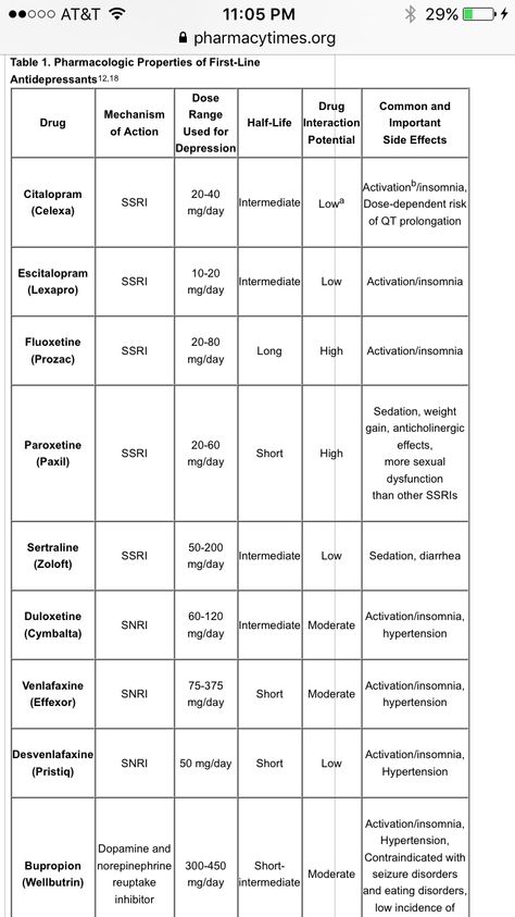 Antidepressants: doses and side effects Pharmacy Study, Mental Wellbeing, Med School, Grad School, Pharmacology, Psychiatry, School Notes, Study Materials, Insomnia