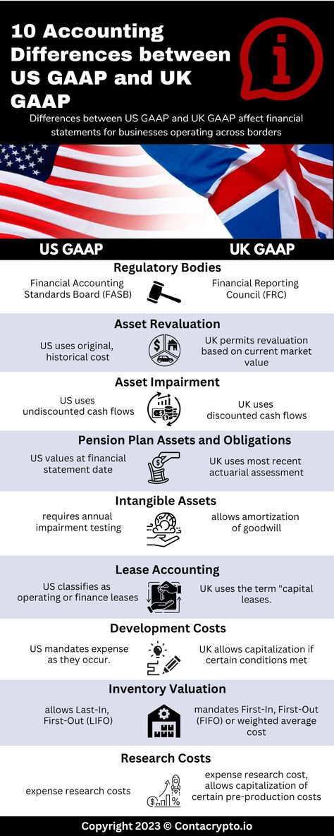 Learn the top 10 differences between US GAAP and UK GAAP in crypto accounting. Understand the impact on financial statements for businesses operating across borders. Visit: https://www.contacrypto.io/blog/10-accounting-differences-between-us-gaap-and-uk-gaap Pension Plan, Fixed Asset, Financial Statements, Government Grants, Financial Accounting, Financial Instrument, Between Us, Financial Statement, Private Sector